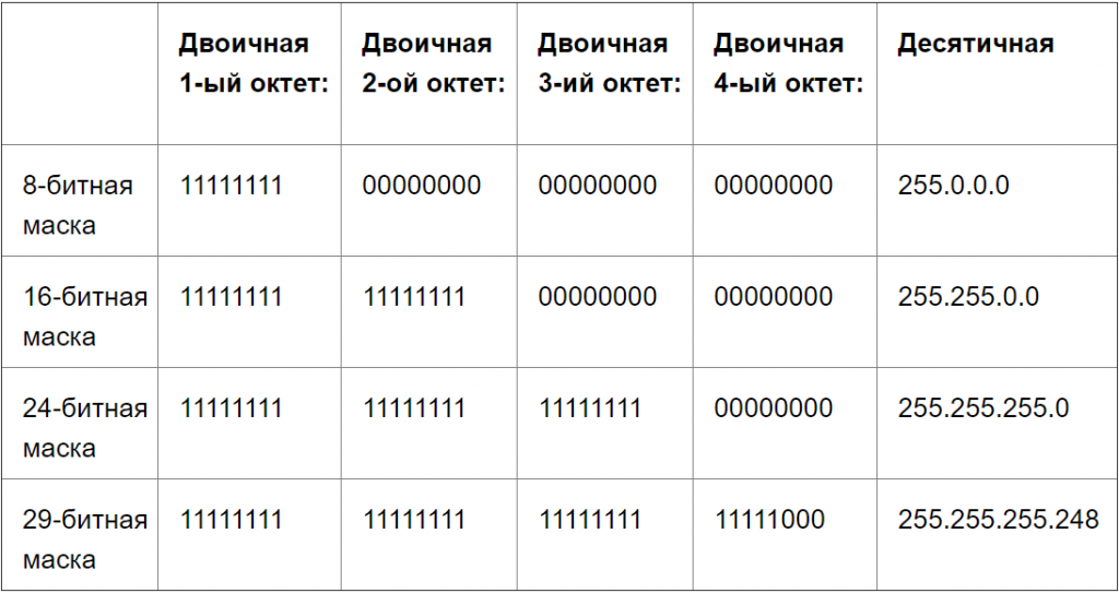 Как узнать маску подсети на андроиде